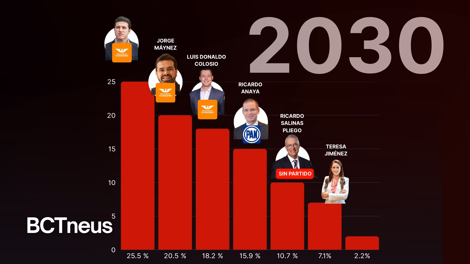 Articulo - Salinas Pliego entra al top 5 de presidenciables de la oposición