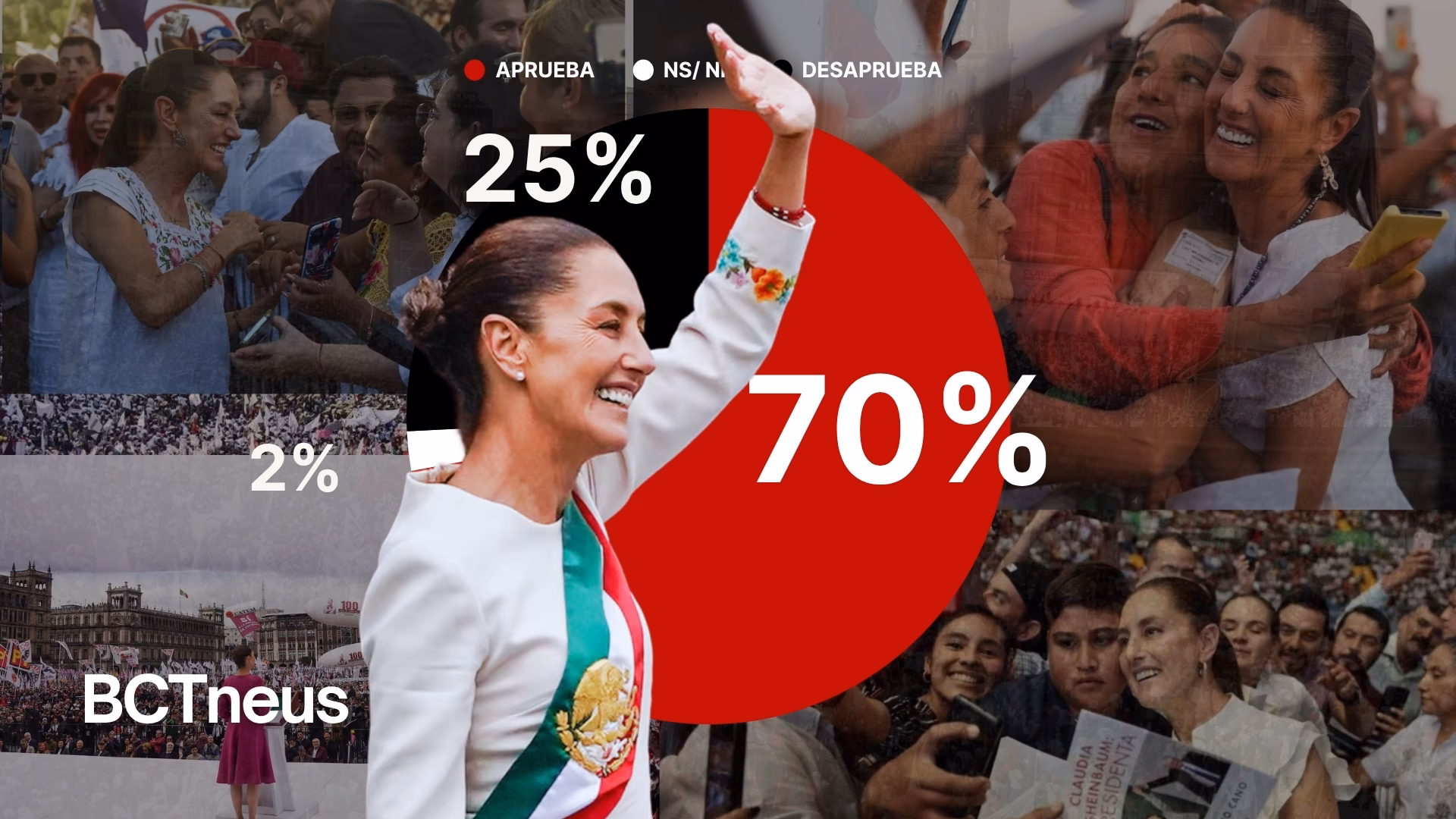 Articulo - Siete de cada 10 mexicanos aprueba a Sheinbaum; la presidenta de consolida