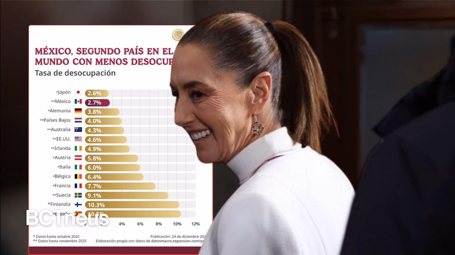 Articulo - México se coloca como segundo país con menor desempleo, destaca Sheinbaum