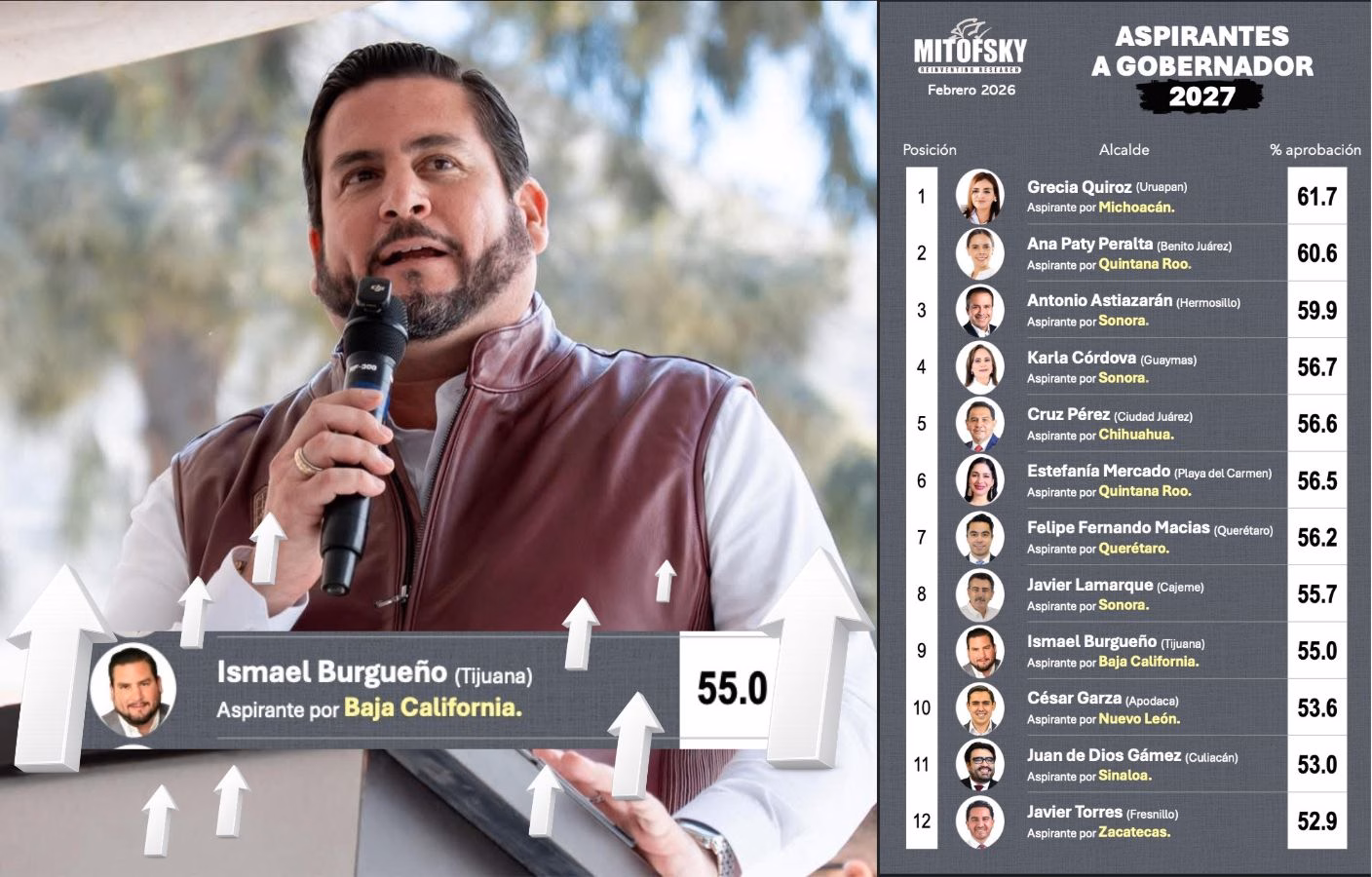 Articulo - Consulta Mitosfky revela alta preferencia por Ismael Burgueño en Baja California