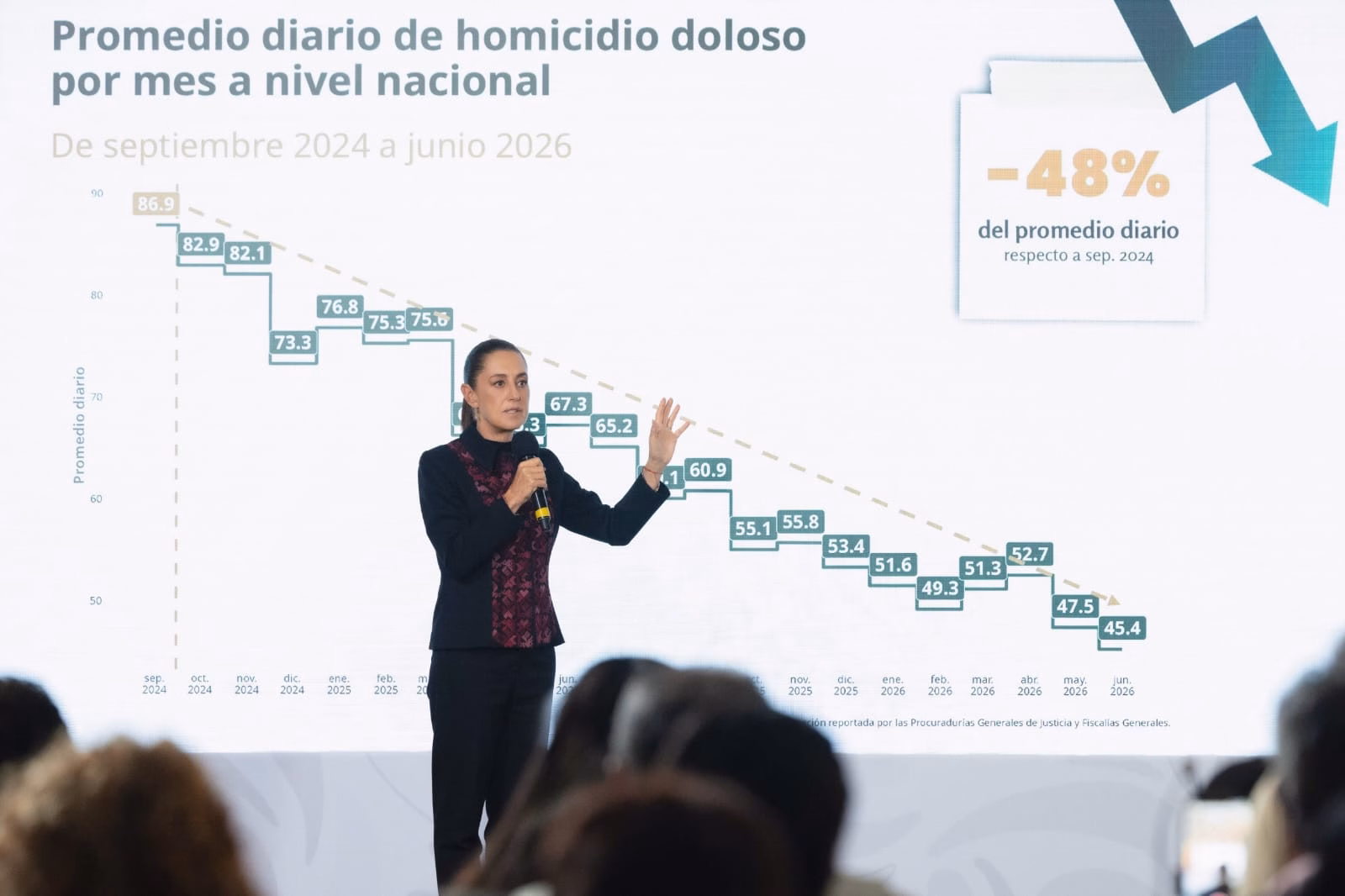 Articulo - Estrategia que da resultados: Sheinbaum destaca reducción del 48% en homicidios dolosos