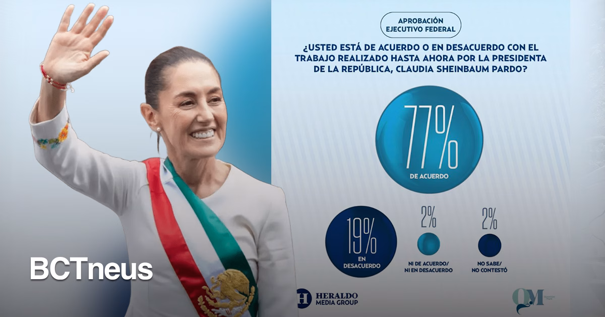 Articulo - Claudia Sheinbaum alcanza 77% de aprobación ciudadana en encuesta nacional