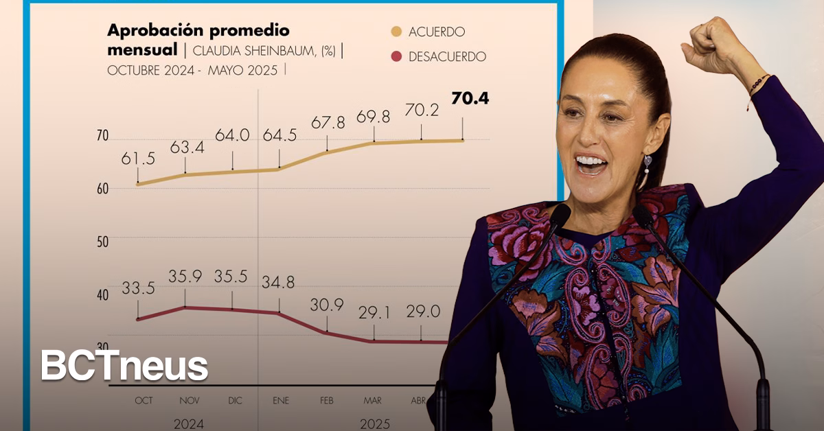 Articulo - Sheinbaum llega a 70.4% de aprobación en mayo, su cifra más alta hasta ahora
