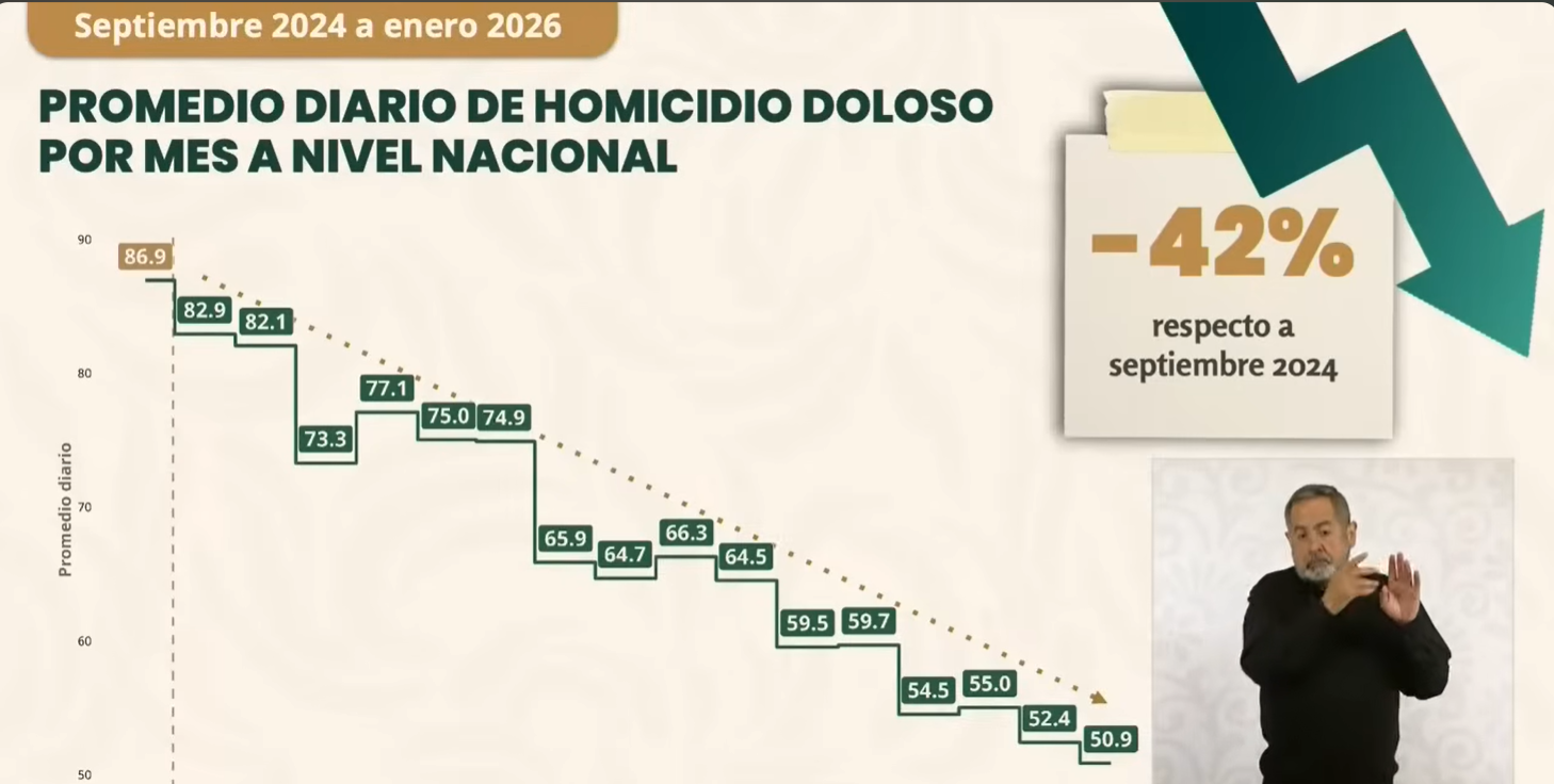 CLAUDIA SHEINBAUM: NÚMEROS QUE REDEFINEN LA SEGURIDAD CIUDADANA