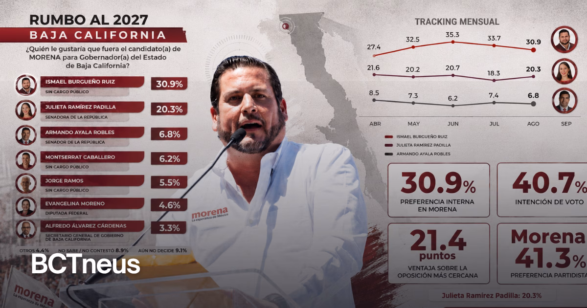 Articulo - Burgueño lidera preferencias de Morena en BC rumbo a 2027
